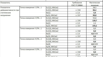Определение коэффициента уплотнения грунта. Методы, штампы, расчеты.